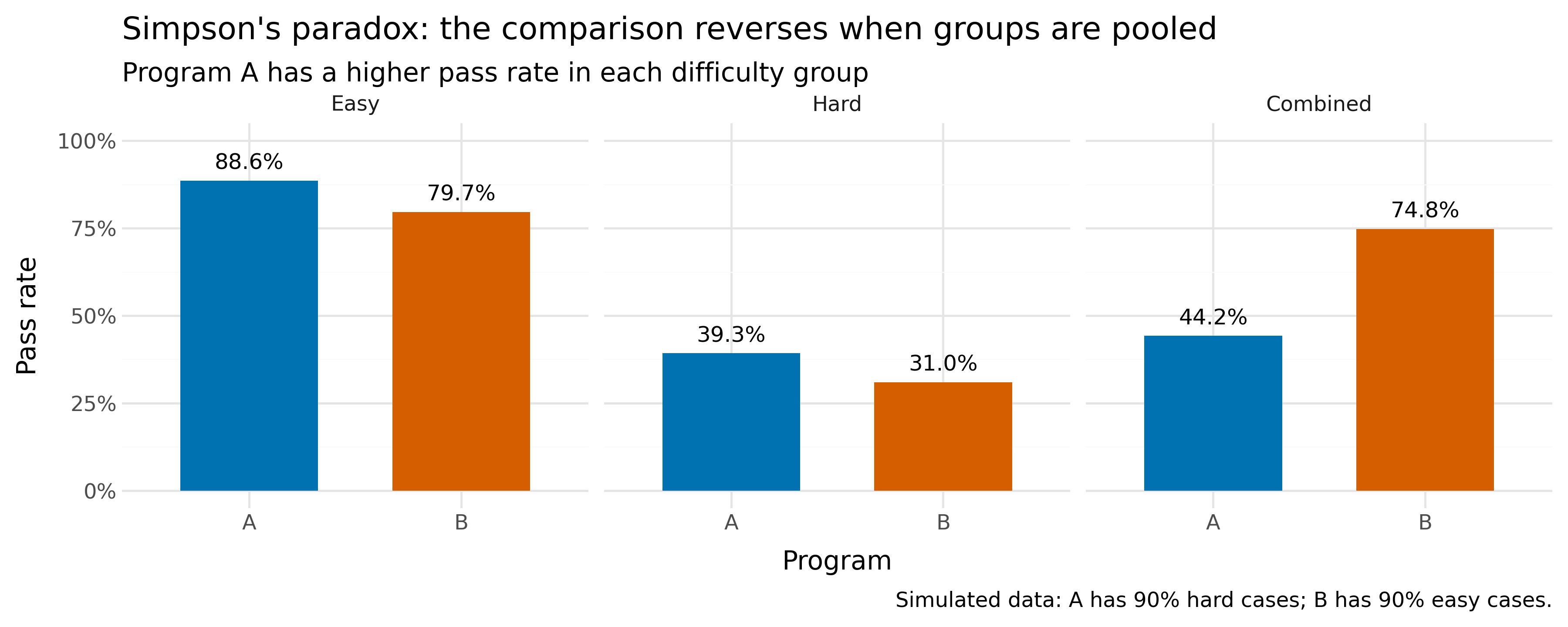 Pass rates within difficulty groups and after pooling students.